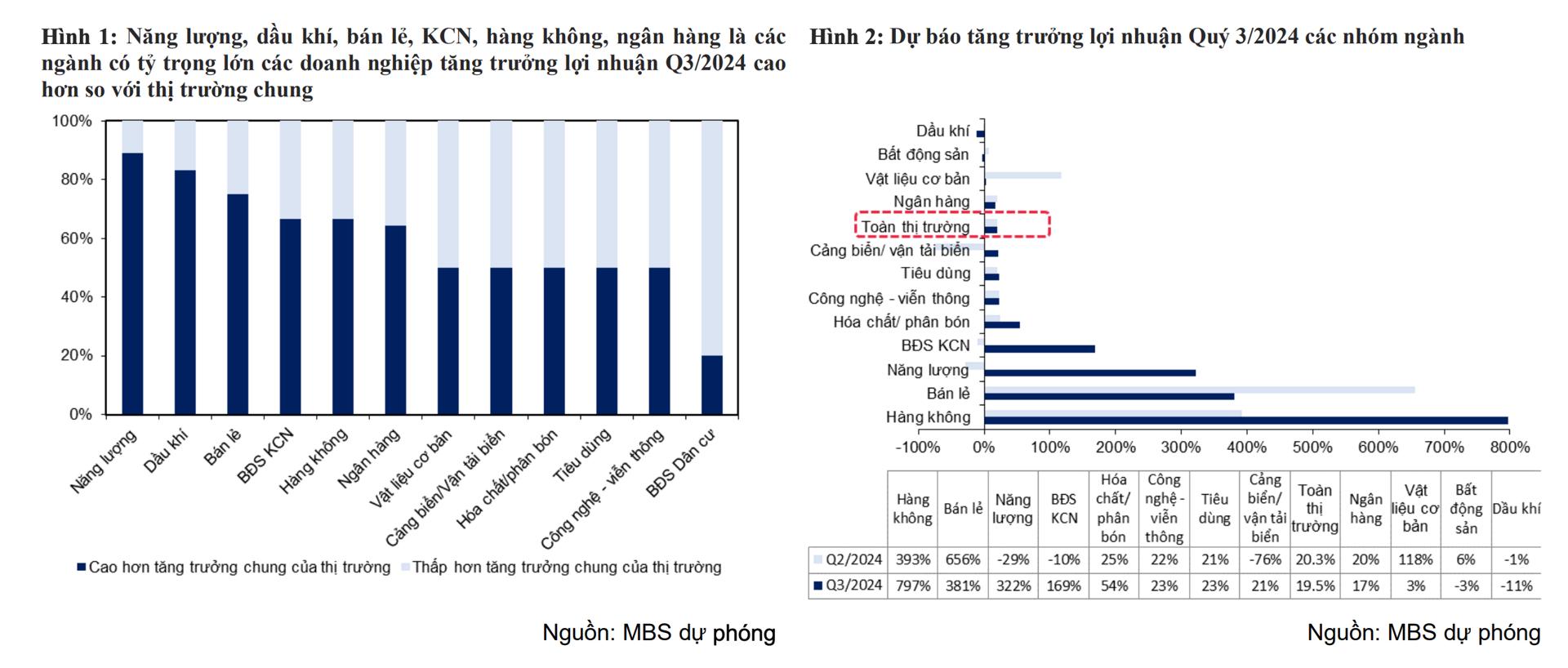 doan-truoc-loi-nhuan-quy-iii-ban-le-va-nang-luong-but-pha-bds-va-dau-khi-chua-thay-cua-sang