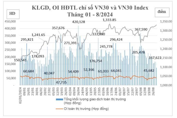 Nhà đầu tư nước ngoài vẫn tích cực giao dịch trên TTCK phái sinh