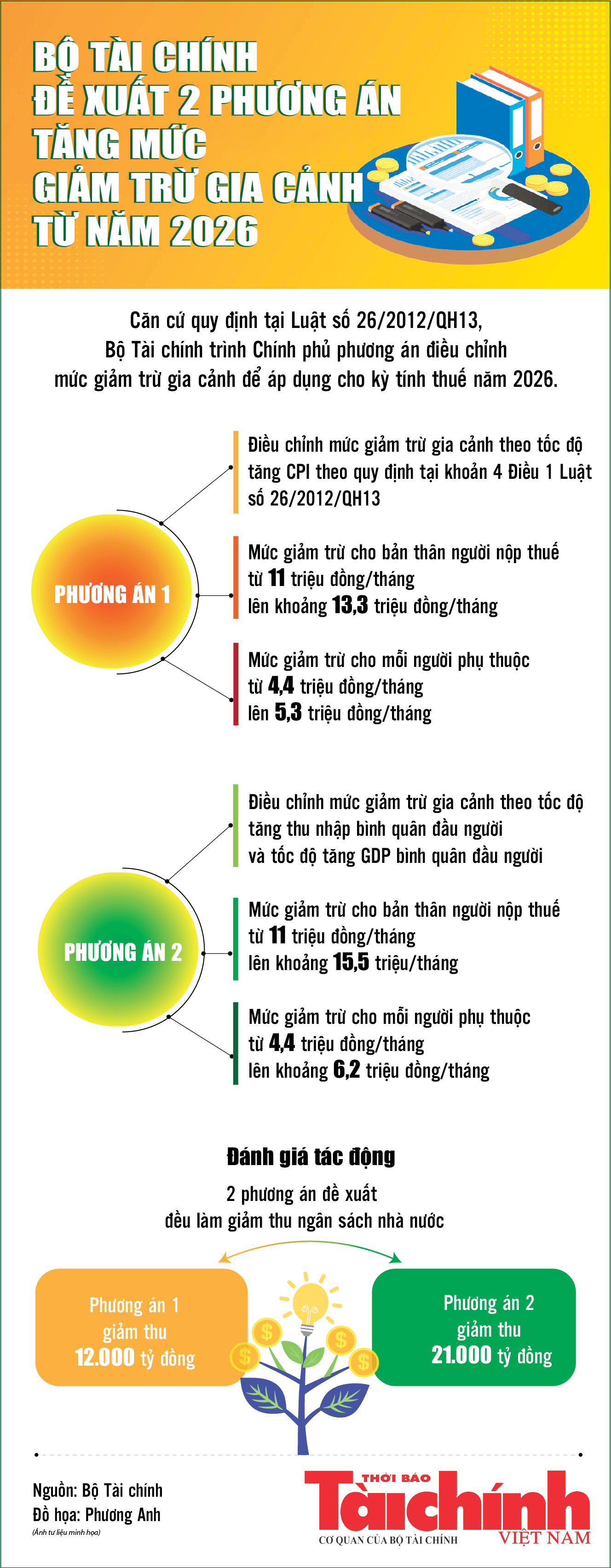 Infographics: Bộ Tài chính đề xuất nâng mức giảm trừ gia cảnh cho người nộp thuế lên 15,5 triệu đồng/tháng