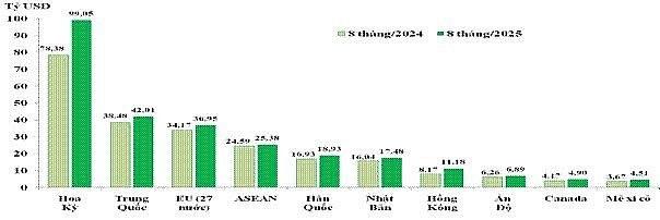 xuat-khau-hang-hoa-sang-hoa-ky-trung-quoc-eu-tang-truong-kha-quan