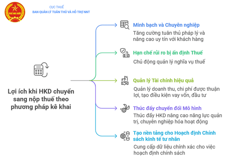 Nộp thuế theo phương pháp kê khai: Xu hướng tất yếu để phát triển bền vững