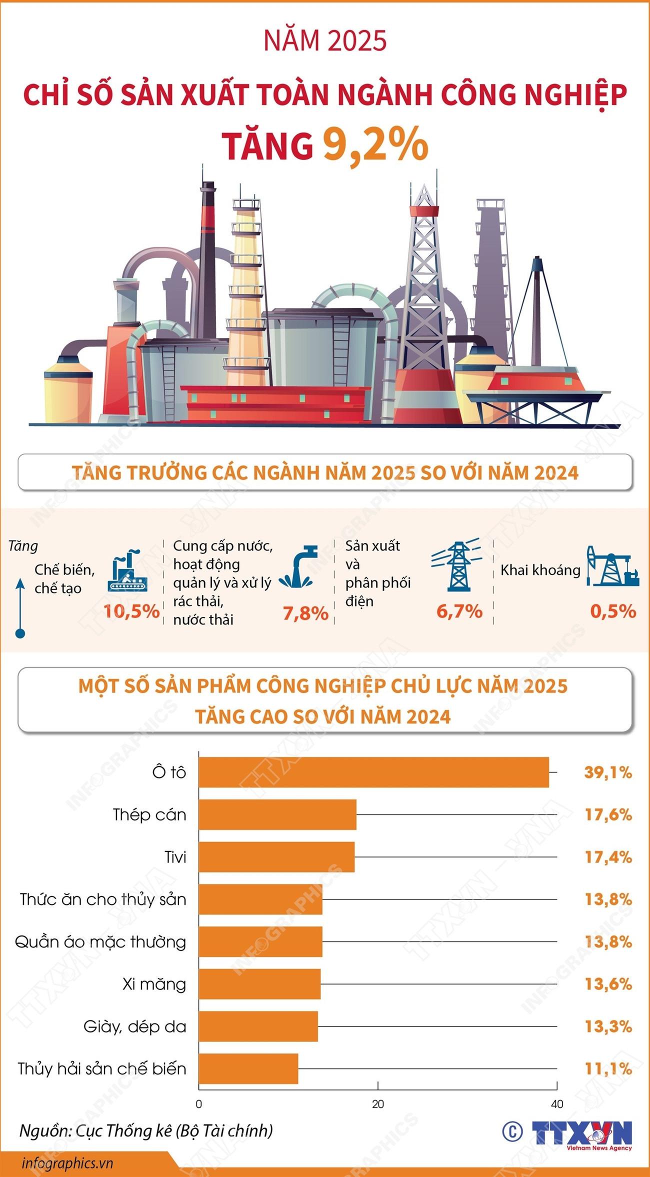 Năm 2025, chỉ số sản xuất công nghiệp tăng 9,2%
