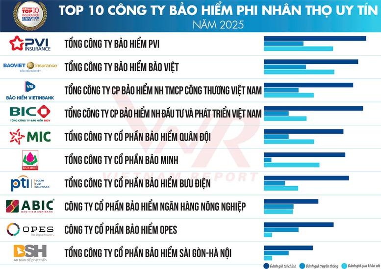 bao-hiem-agribank-vao-top-doanh-nghiep-bao-hiem-phi-nhan-tho-uy-tin-nam-2025