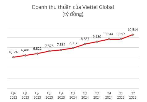 Lãi ròng Viettel Global tăng 185% trong quý II/2025, sắp trả cổ tức bằng tiền mặt