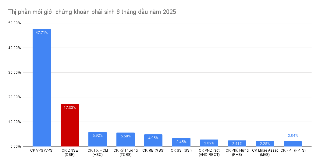 dnse-cung-co-vi-the-top-2-thi-phan-phai-sinh