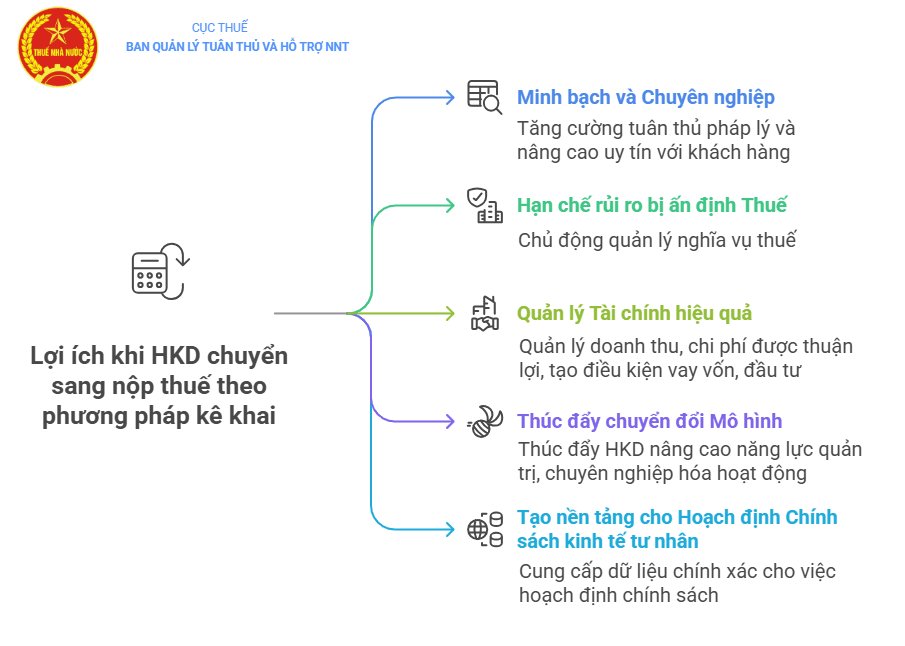 huong-dan-ho-khoan-chuyen-doi-sang-nop-thue-theo-phuong-phap-ke-khai