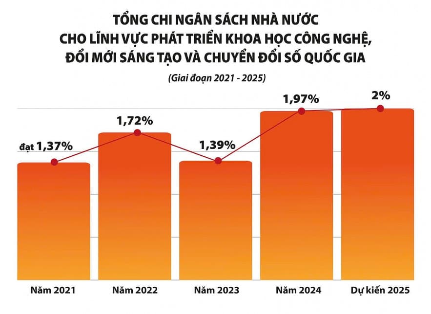 uu-tien-moi-nguon-luc-ngan-sach-cho-phat-trien-khoa-hoc-cong-nghe