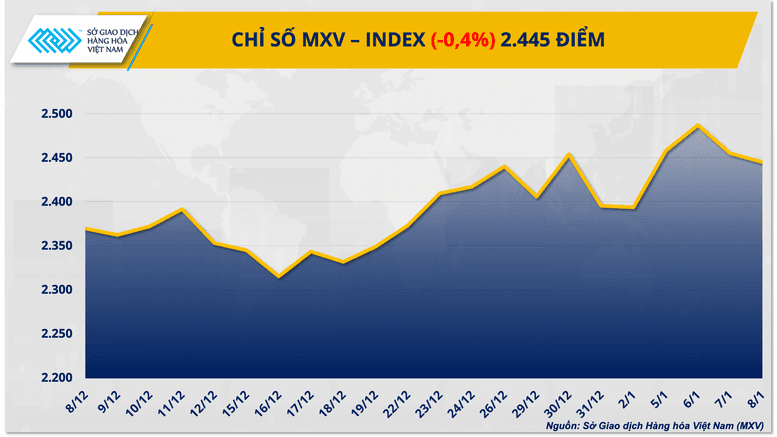 THỊ TRƯỜNG HÀNG HÓA: Áp lực bán lấn át đà tăng của dầu thô, MXV-Index tiếp đà suy yếu
