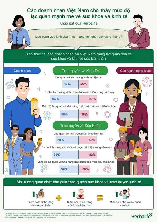 94% doanh nhân tại Việt Nam dự báo kinh tế sẽ khởi sắc trong năm nay