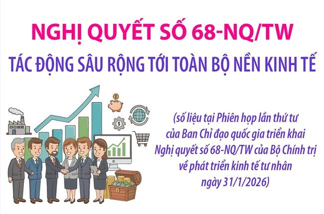 Nghị quyết số 68-NQ/TW tác động sâu rộng tới toàn bộ nền kinh tế