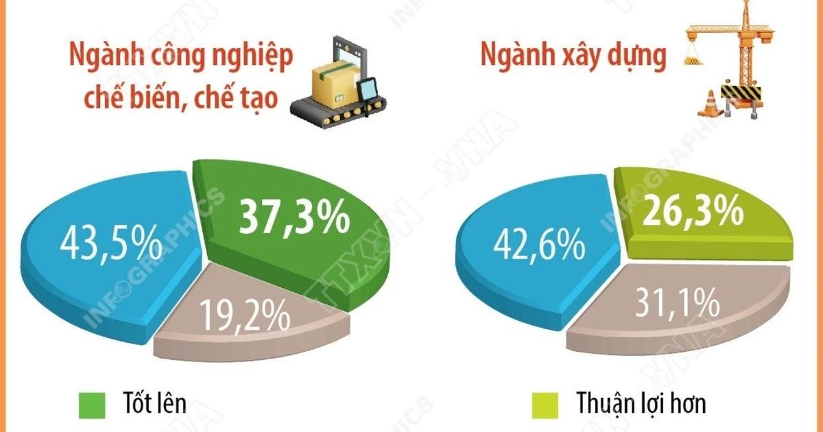 Doanh nghiệp lạc quan về sản xuất kinh doanh trong quý 3 năm 2025