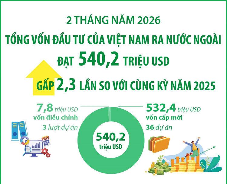 Đầu tư của Việt Nam ra nước ngoài 2 tháng năm 2026 tăng gấp 2,3 lần