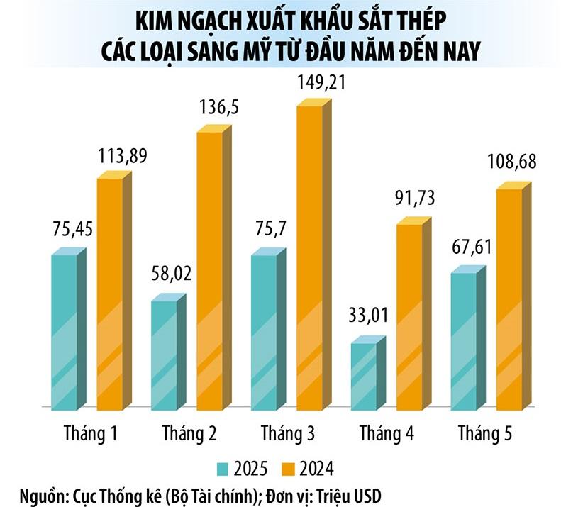 Doanh nghiệp thép xoay chuyển giữa bão thuế quan