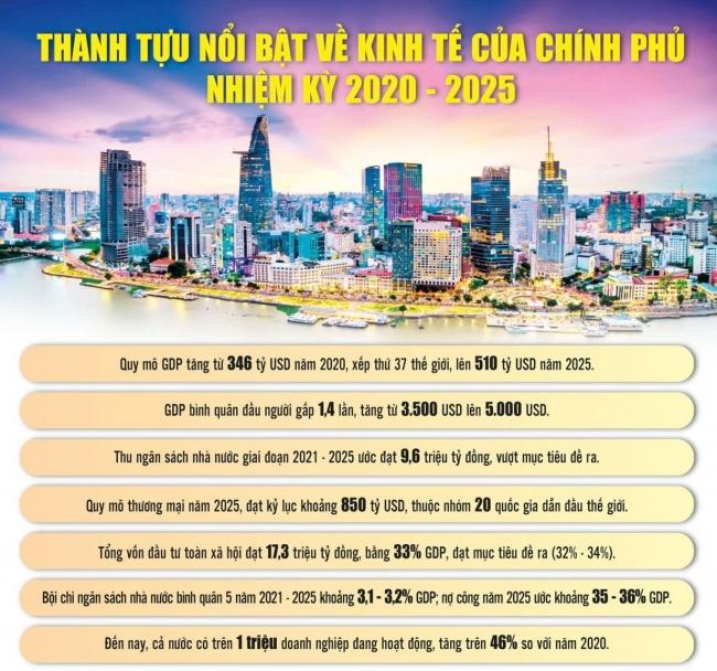 chinh-phu-nhiem-ky-2025-2030-tang-toc-dot-pha-hoan-thanh-muc-tieu-tang-truong-2-con-so