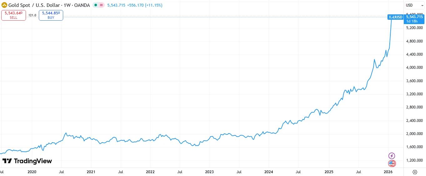 vi-sao-gia-vang-tang-manh-du-fed-khong-giam-lai-suat