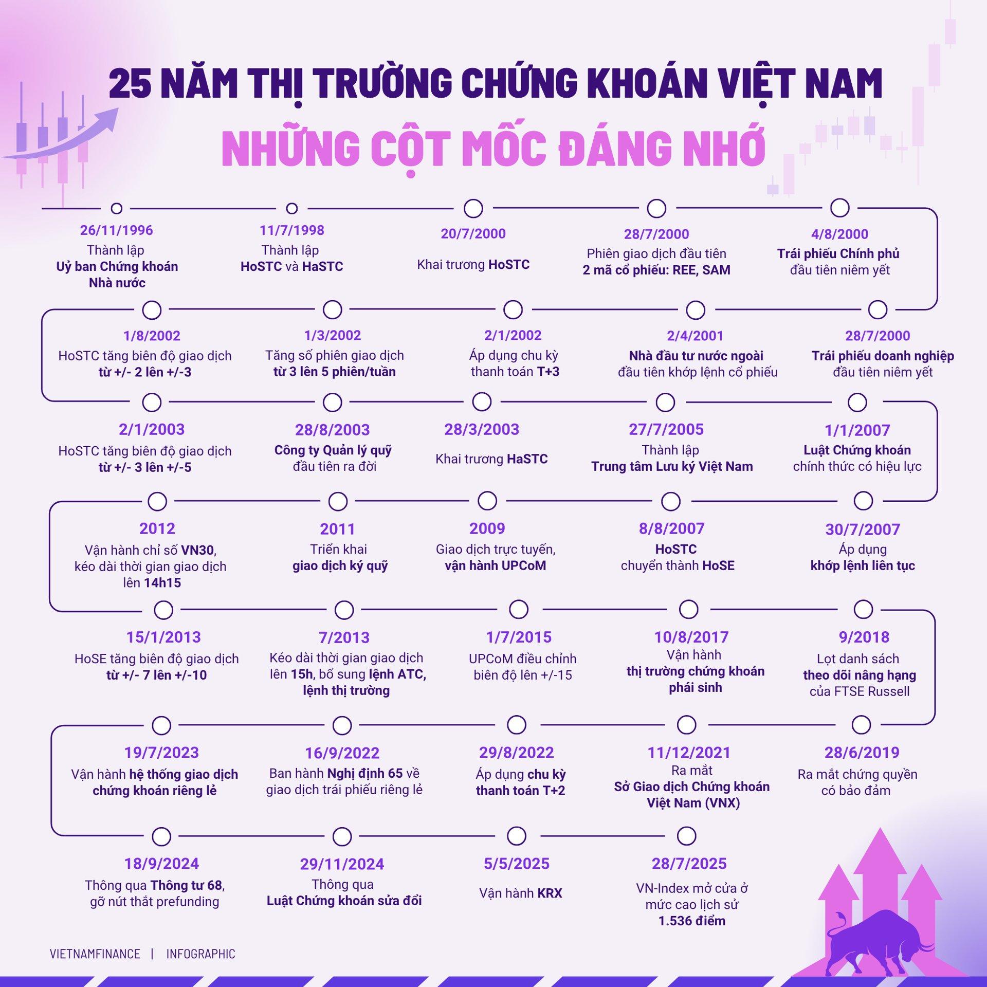 nhin-lai-hanh-trinh-25-nam-thi-truong-chung-khoan-viet-nam