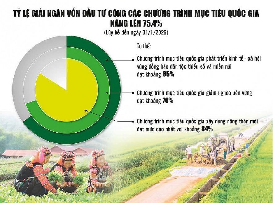 Tăng tốc giải ngân chương trình mục tiêu quốc gia, tạo đà tăng trưởng