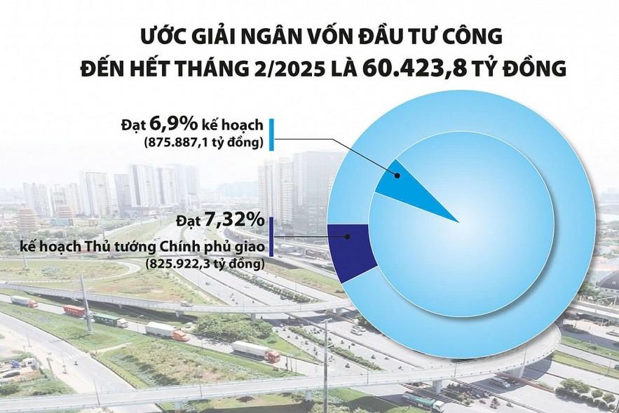 "Ì ạch" giải ngân vốn đầu tư công 2 tháng đầu năm