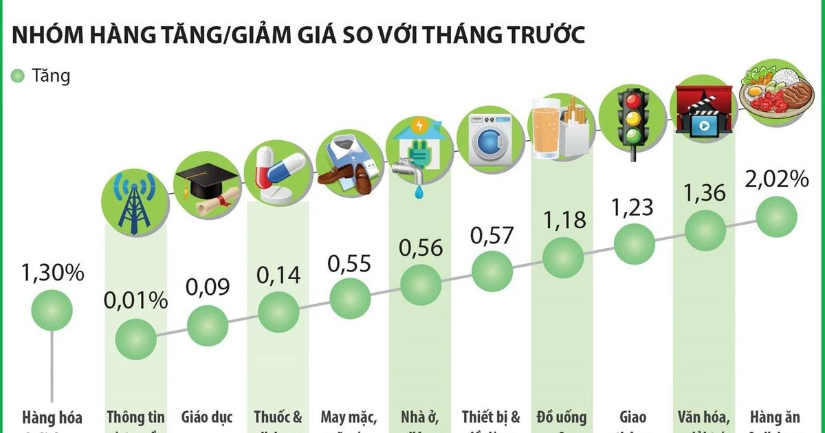 chi-so-gia-tieu-dung-thang-2-tang-114