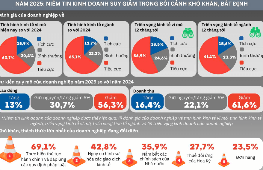 doanh-nghiep-moi-tang-deu-nhung-kho-khan-diem-nghen-van-chua-duoc-giai-quyet