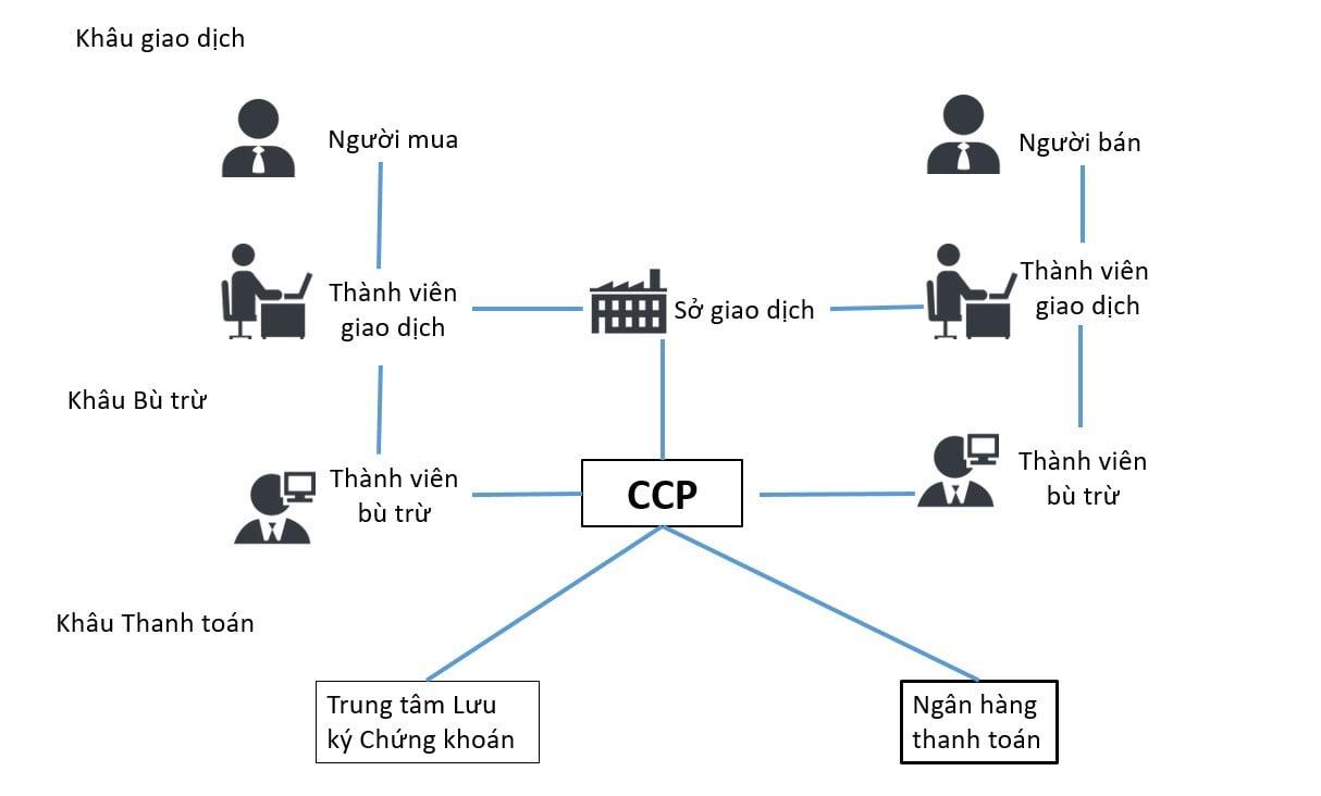 Lập Công ty Bù trừ chứng khoán Việt Nam, áp dụng thanh toán bù trừ trung tâm