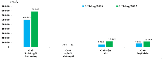 o-to-nhap-khau-tang-hon-38-tu-3-thi-truong-thai-lan-indonesia-trung-quoc