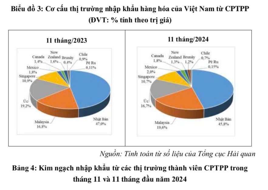 xuat-nhap-khau-voi-khu-vuc-thi-truong-cptpp-vuot-102-ty-usd