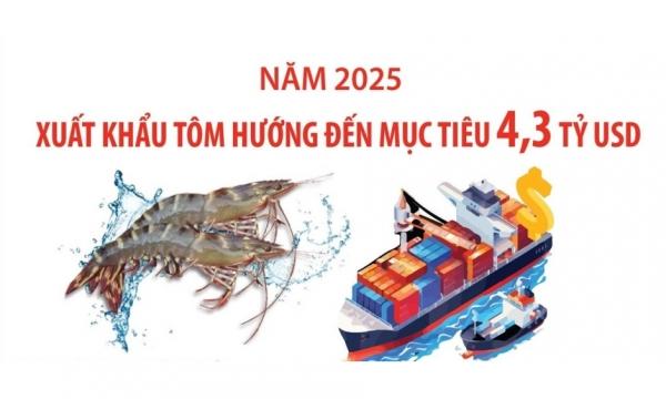 Xuất khẩu tôm hướng đến mục tiêu 4,3 tỷ USD trong năm 2025