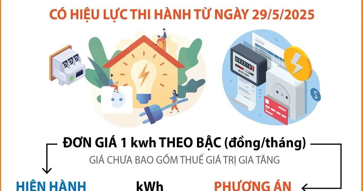 Cơ cấu giá bán lẻ điện sinh hoạt giảm còn 5 bậc