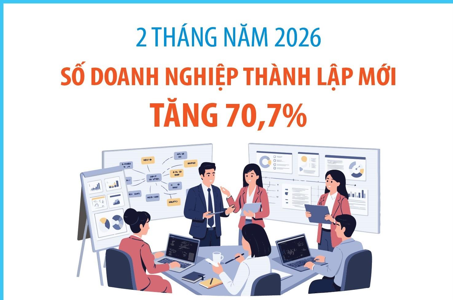 2 tháng năm 2026: Số doanh nghiệp thành lập mới tăng 70,7%