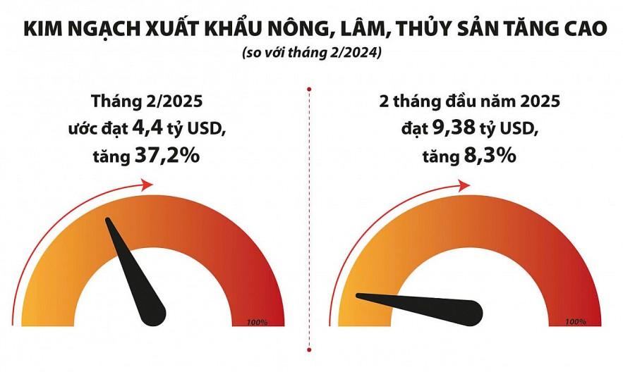 Nhiều nhóm ngành chủ lực tạo động lực tăng trưởng mới cho xuất khẩu nông sản