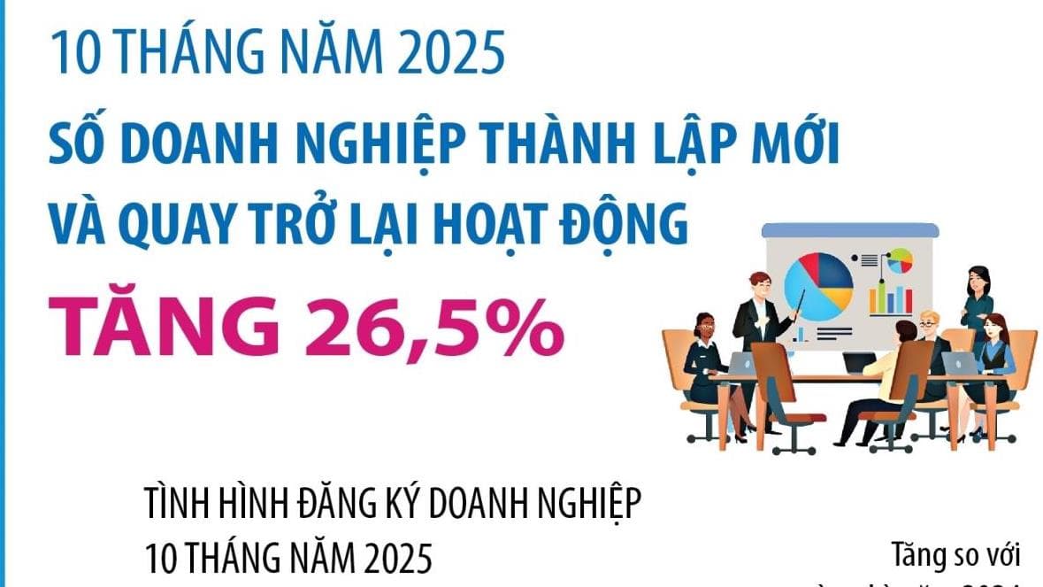 Số doanh nghiệp thành lập mới và quay trở lại hoạt động tăng 26,5% sau 10 tháng năm 2025