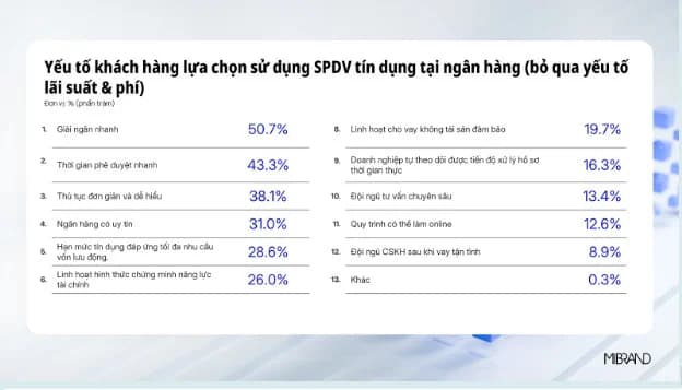 MiBrand: MB dẫn đầu tốc độ giải ngân với doanh nghiệp nhỏ