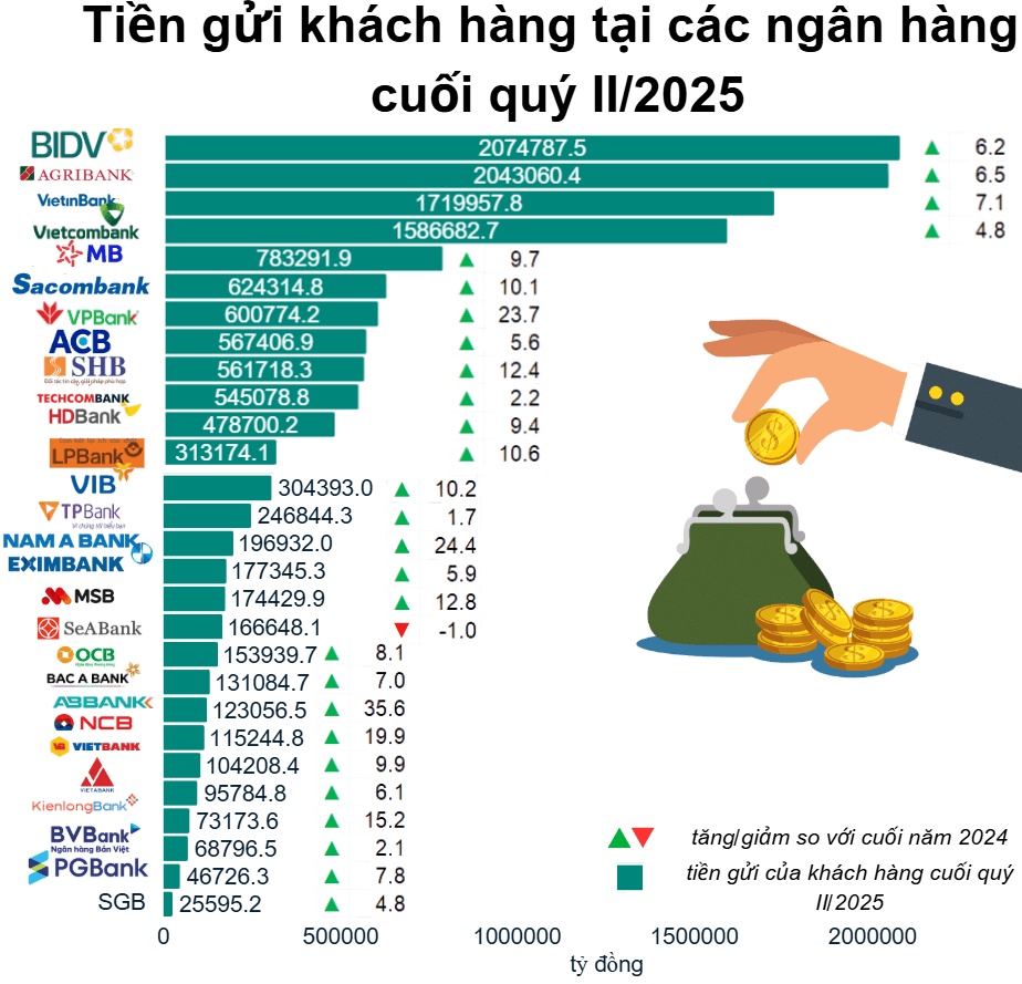 top-cac-ngan-hang-duoc-chon-mat-gui-tien-giua-thoi-lai-suat-thap