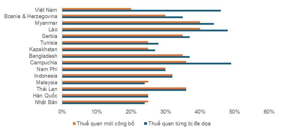 Thuế quan chưa ngã ngũ, nhà đầu tư đang lạc quan quá mức?