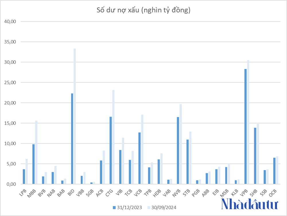 no-xau-ngan-hang-tren-san-tang-them-23-ty-usd-sau-9-thang