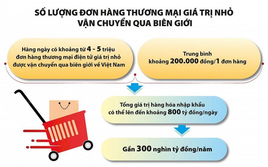 bao-quat-cac-chinh-sach-quan-ly-hang-thuong-mai-dien-tu-gia-tri-nho