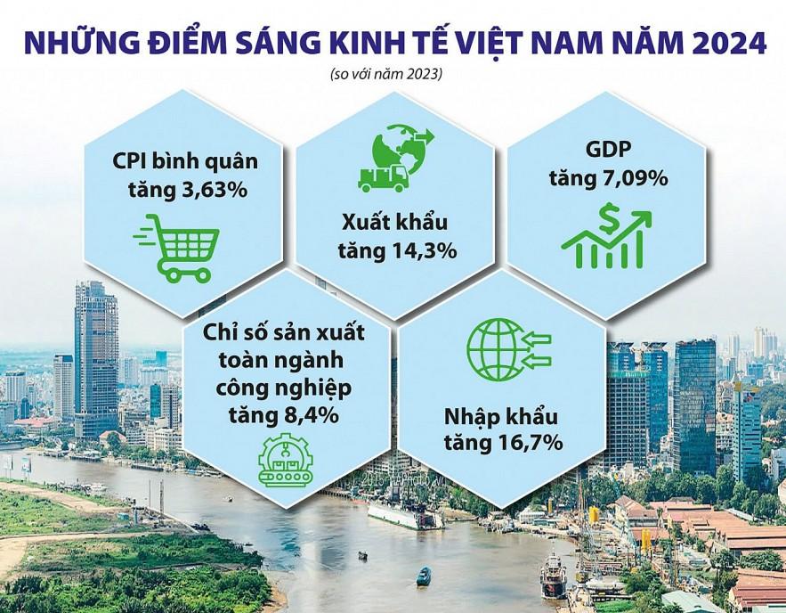 viet-nam-nen-kinh-te-tang-truong-nhanh-nhat-dong-a-va-toan-cau