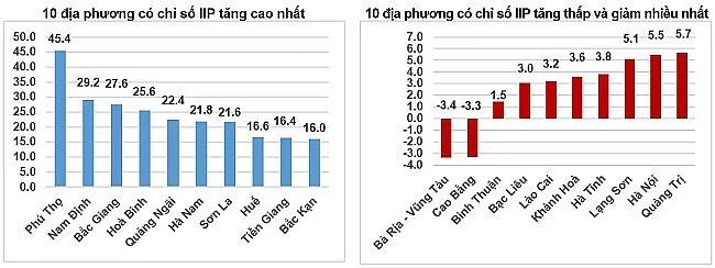 top-5-dia-phuong-co-chi-so-san-xuat-cong-nghiep-cao-nhat-ca-nuoc