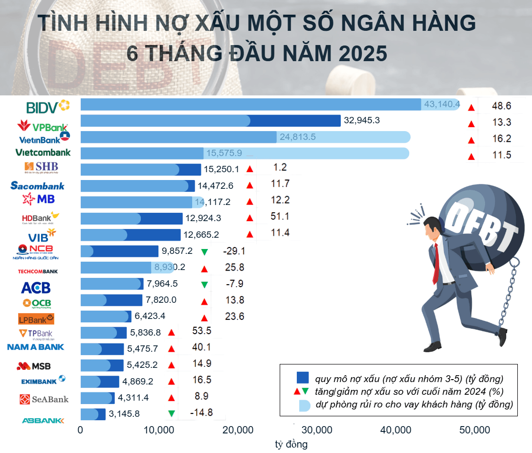 no-xau-tang-hon-16-vuot-da-tin-dung-bo-dem-du-phong-dan-hao-mon