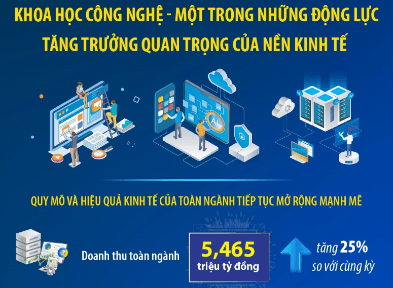 Khoa học công nghệ - một trong những động lực tăng trưởng quan trọng của nền kinh tế