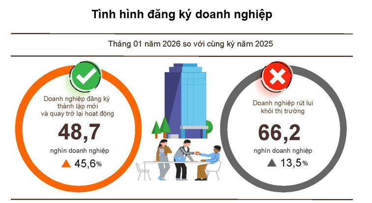Làn sóng doanh nghiệp mới tăng mạnh ngay tháng 1/2026