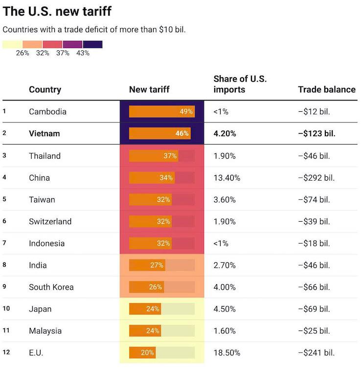 thue-46-doi-voi-viet-nam-chuyen-dich-chuoi-cung-ung-dinh-hinh-lai-trat-tu-kinh-te-toan-cau