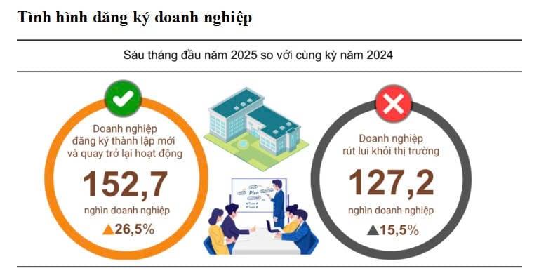 Doanh nghiệp FDI lạc quan nhất về tình hình sản xuất kinh doanh