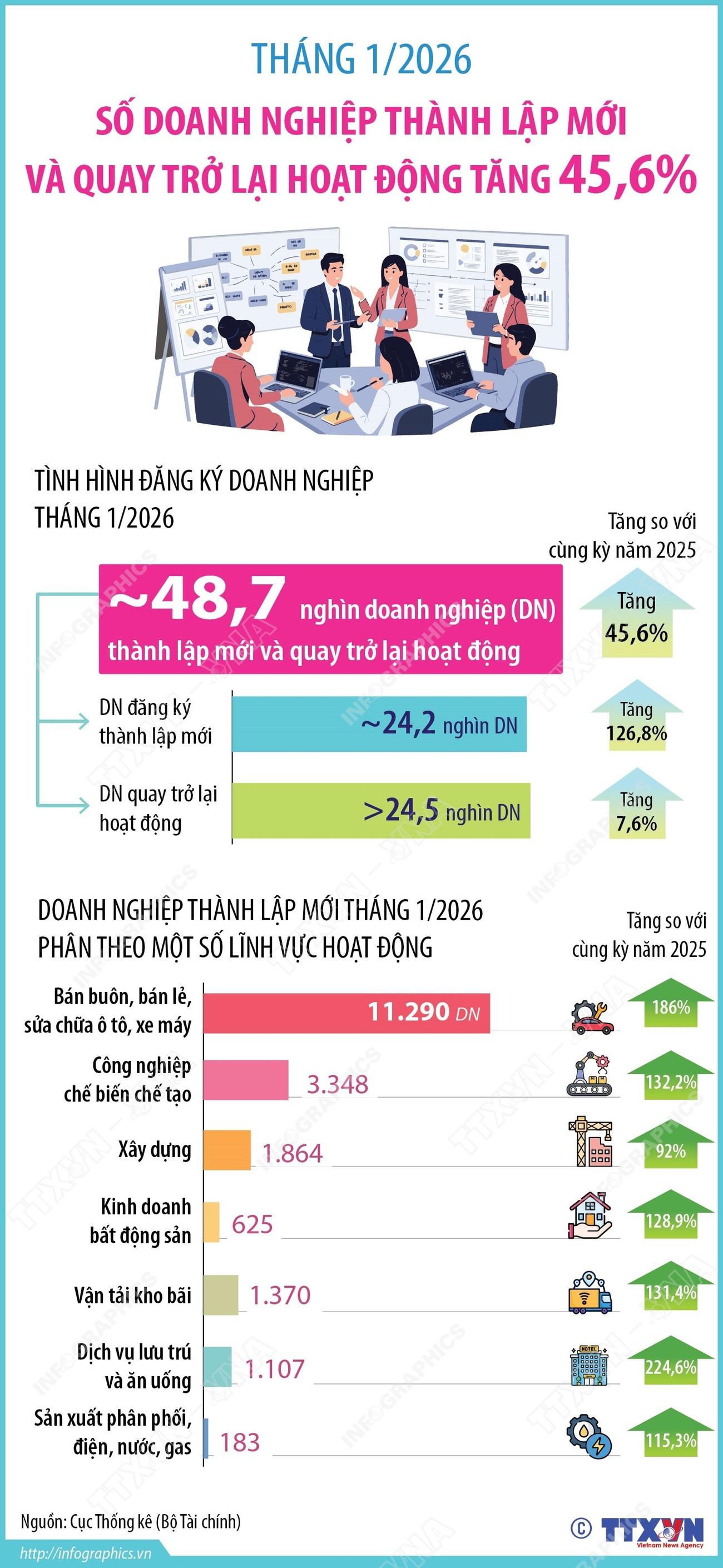 Tháng 1/2026: Số doanh nghiệp thành lập mới và quay trở lại hoạt động tăng 45,6%