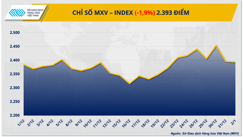 thi-truong-hang-hoa-dong-tien-dao-chieu-mxv-index-roi-xa-nguong-2400-diem
