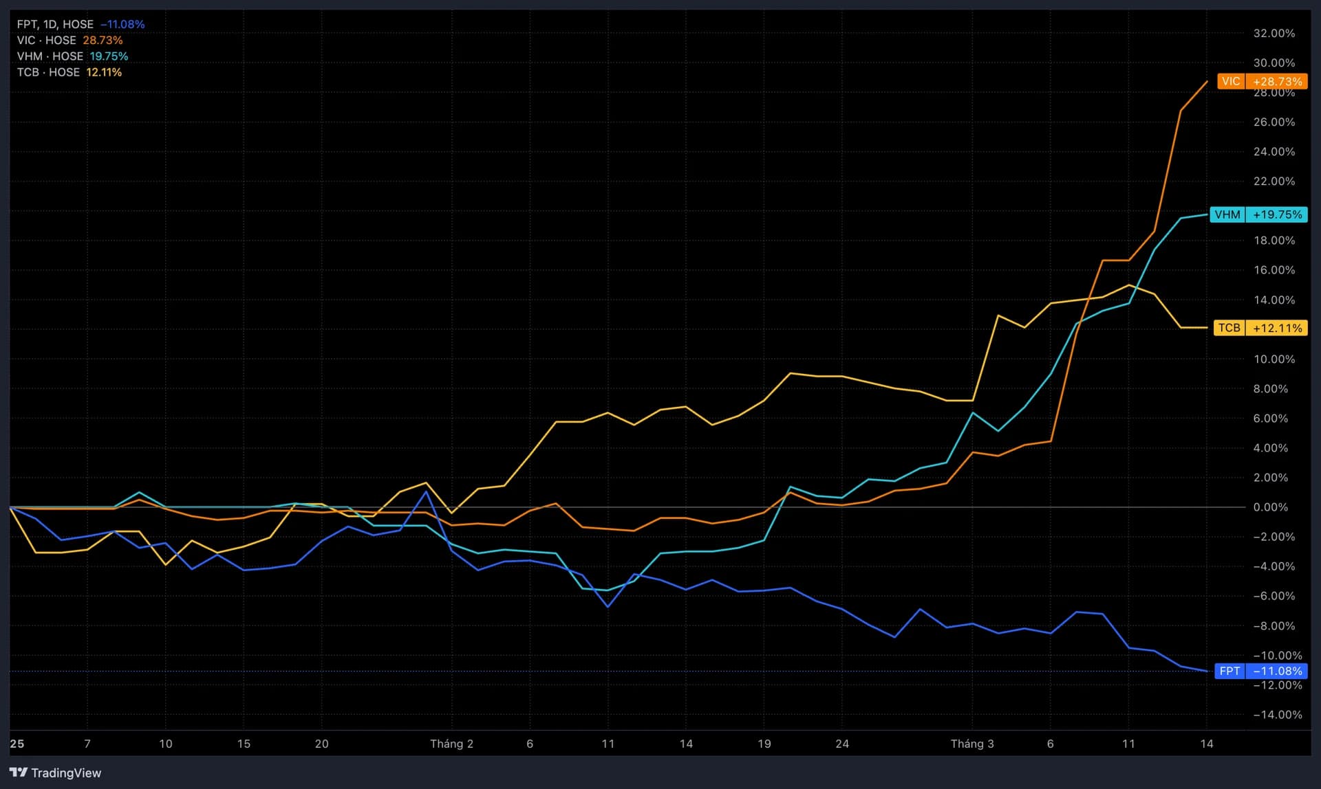 dn-tu-nhan-lon-nhat-san-chung-khoan-fpt-hut-hoi-vang-khoi-top-3