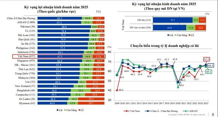 Năm 2025, 67,5% doanh nghiệp Nhật Bản đầu tư tại Việt Nam báo lãi, cao nhất kể từ năm 2009
