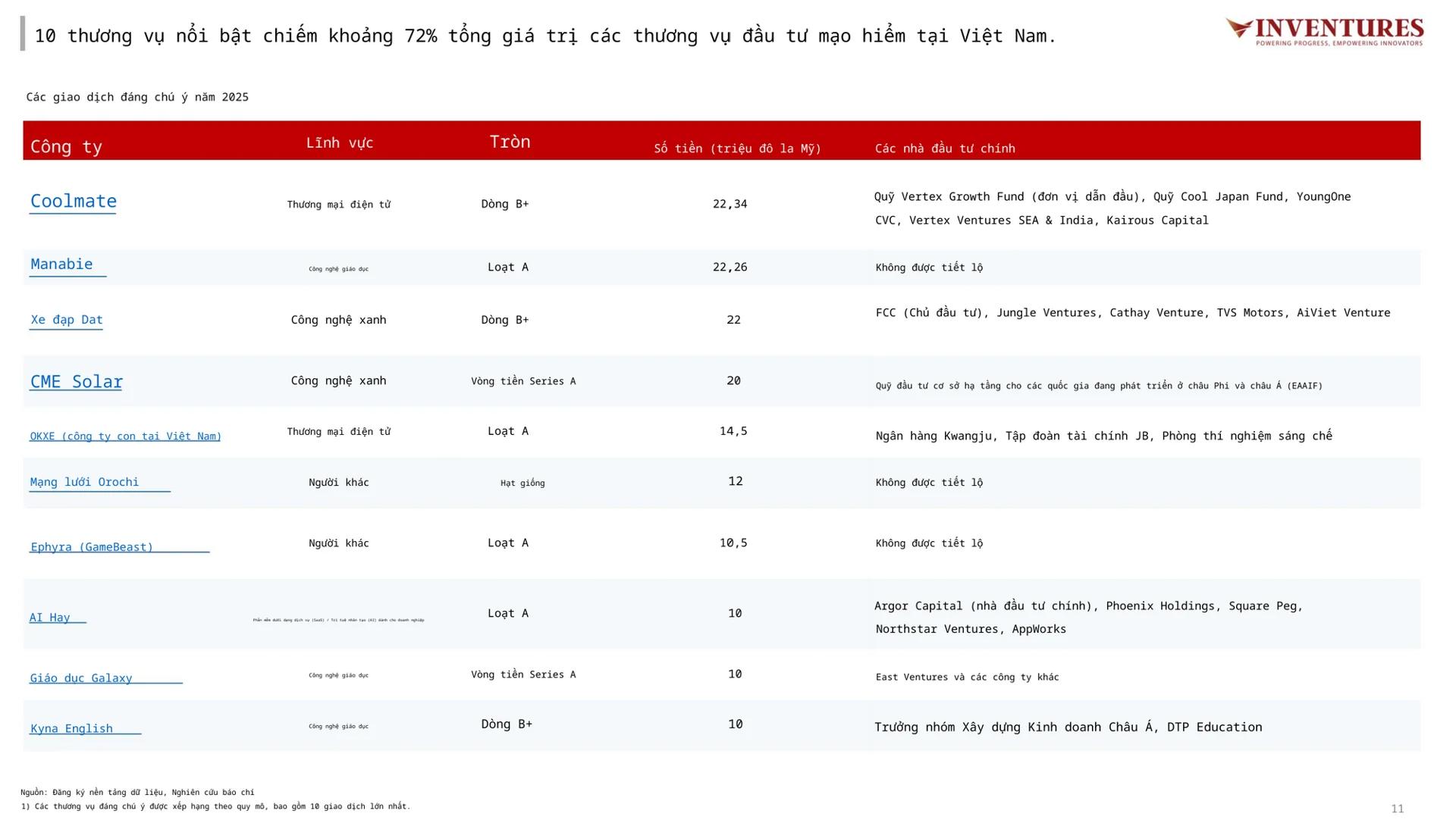 Điểm tên 10 startup Việt hút vốn lớn nhất 2025