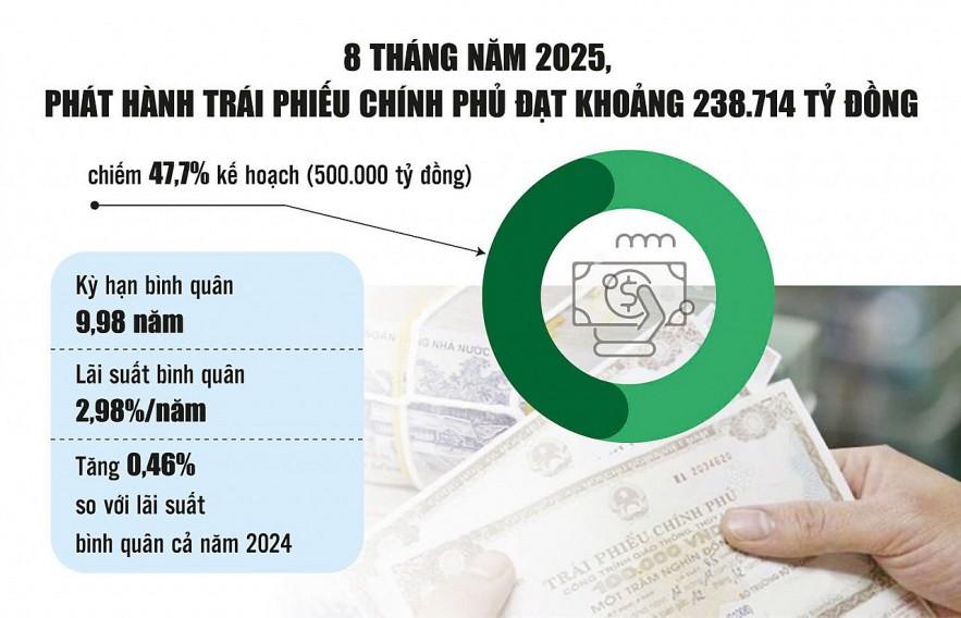 Trái phiếu chính phủ 2025: Áp dụng chế độ phát hành với "độ tinh chỉnh cao"